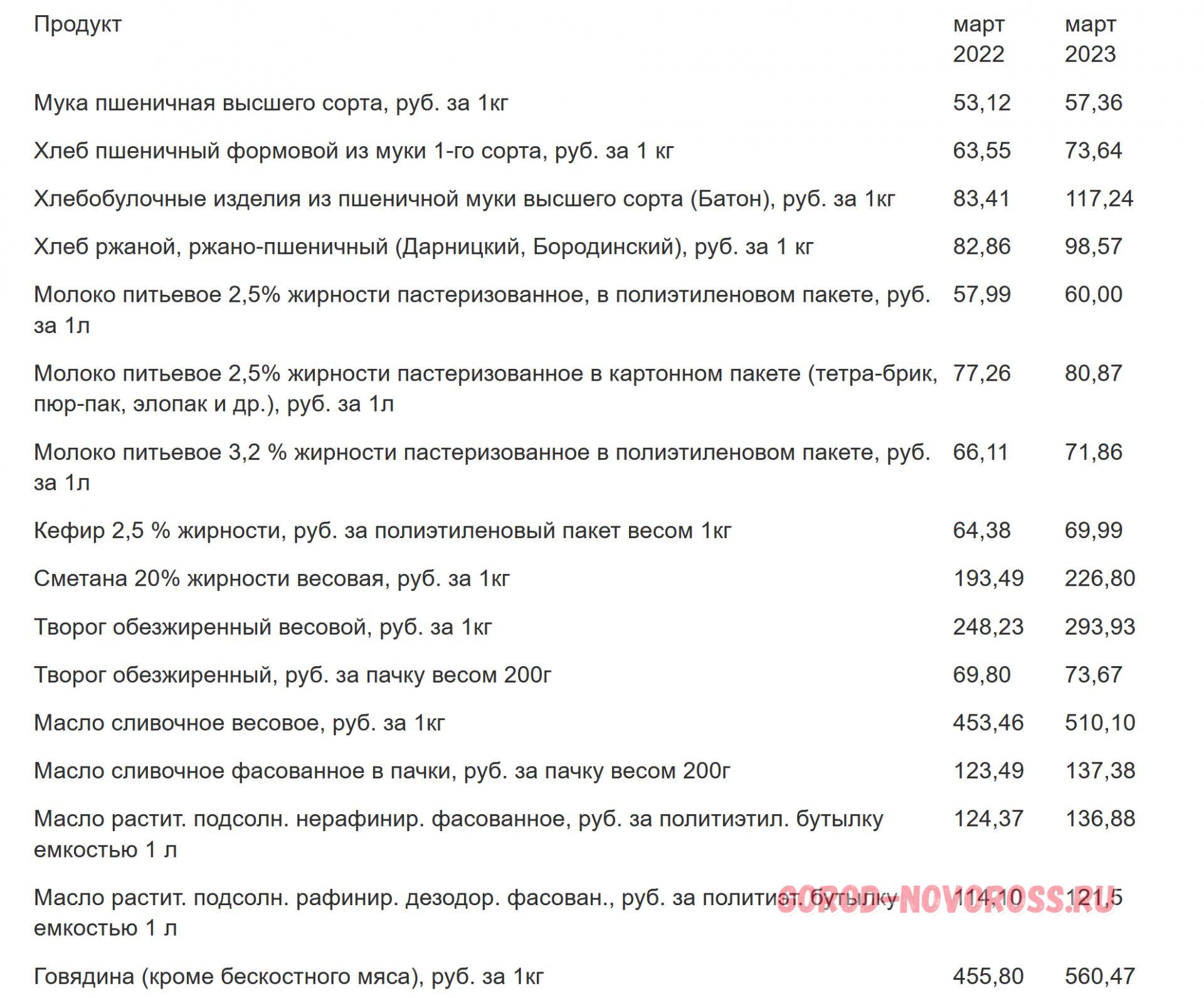 Стало известно как в Новороссийске изменились цены на продукты за год