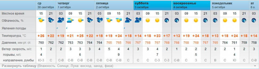Погода в глебовском новороссийск. Прогноз погоды в Новороссийске. Новороссийск температура. Погода в Новороссийске на неделю. Новороссийск температура на 2 недели.