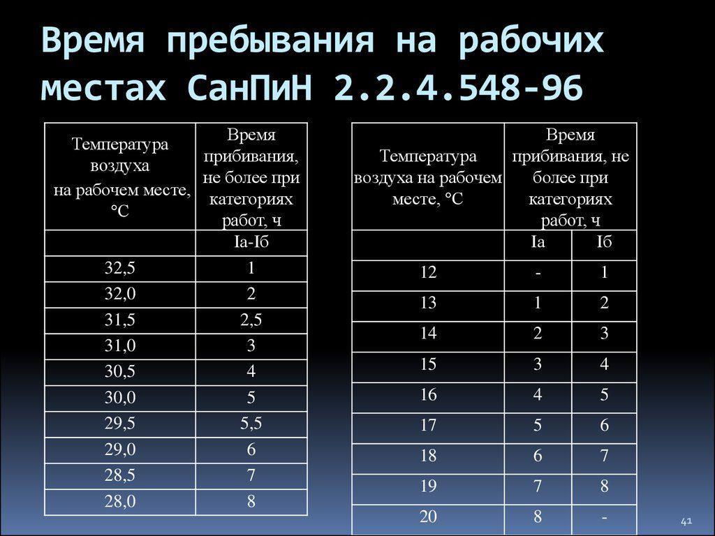 Сколько должен работать человек. Нормы температуры на рабочем месте. Температурные нормативы на рабочем месте. Температурный режим работы. Температурный режим на рабочем месте.